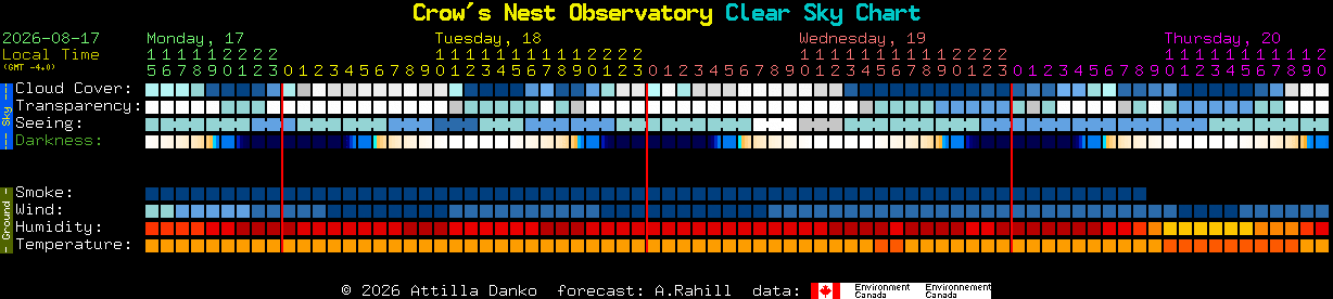 Current forecast for Crow's Nest Observatory Clear Sky Chart
