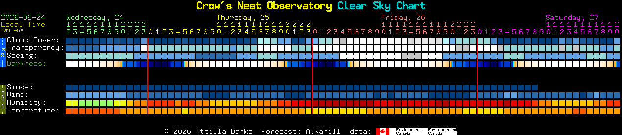 Current forecast for Crow's Nest Observatory Clear Sky Chart