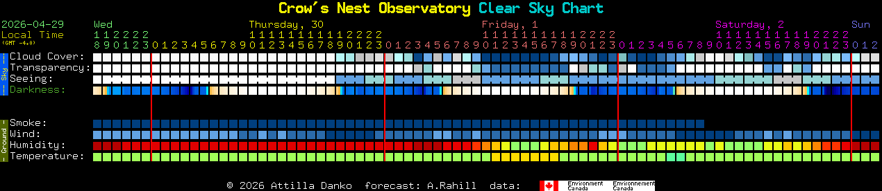 Current forecast for Crow's Nest Observatory Clear Sky Chart