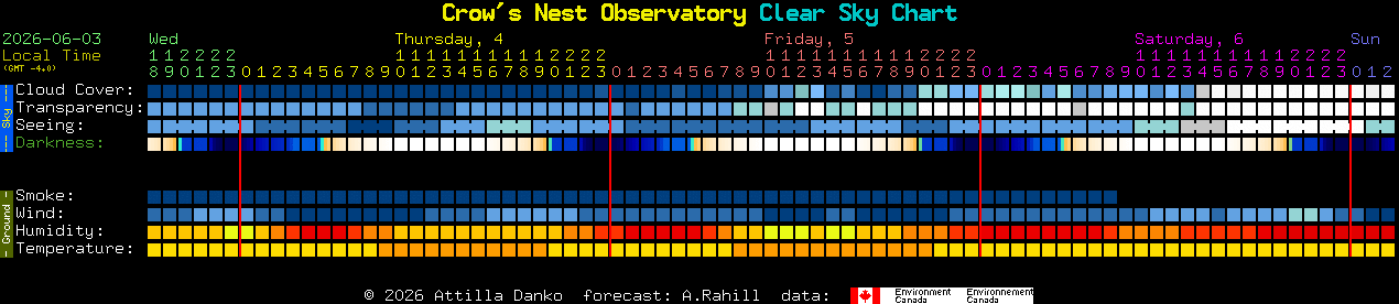 Current forecast for Crow's Nest Observatory Clear Sky Chart