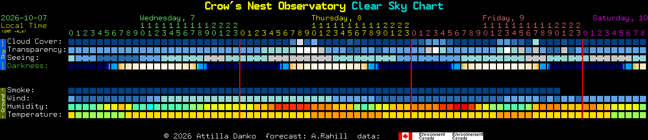 Current forecast for Crow's Nest Observatory Clear Sky Chart