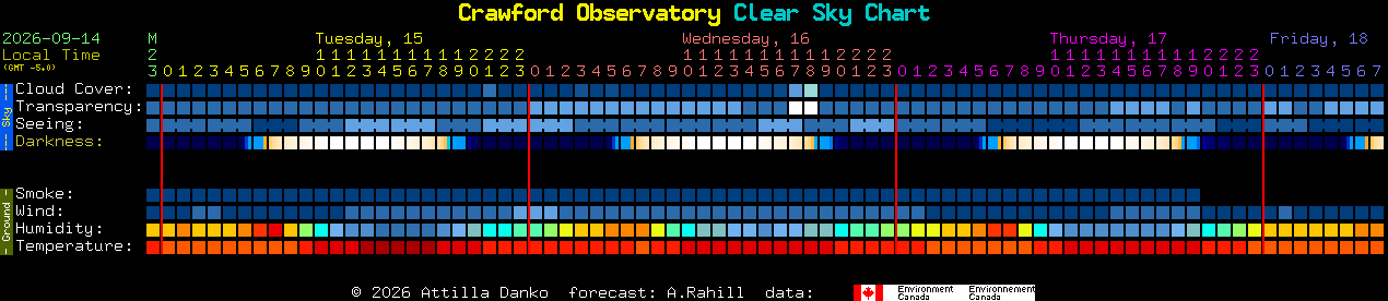 Current forecast for Crawford Observatory Clear Sky Chart