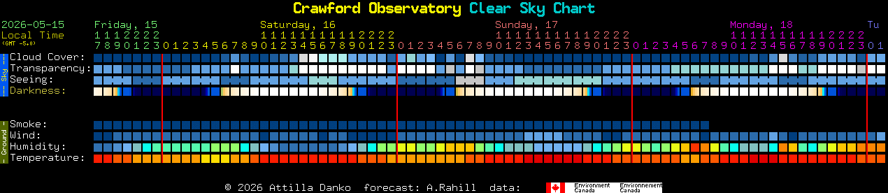 Current forecast for Crawford Observatory Clear Sky Chart