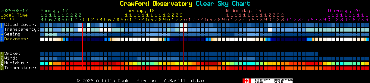 Current forecast for Crawford Observatory Clear Sky Chart