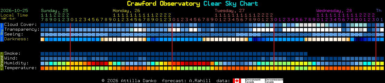 Current forecast for Crawford Observatory Clear Sky Chart