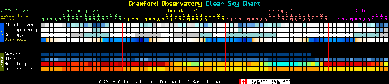 Current forecast for Crawford Observatory Clear Sky Chart