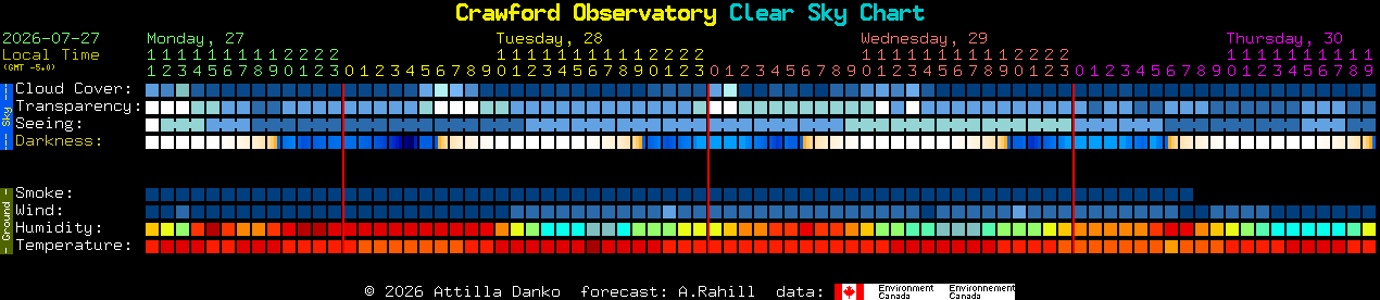Current forecast for Crawford Observatory Clear Sky Chart