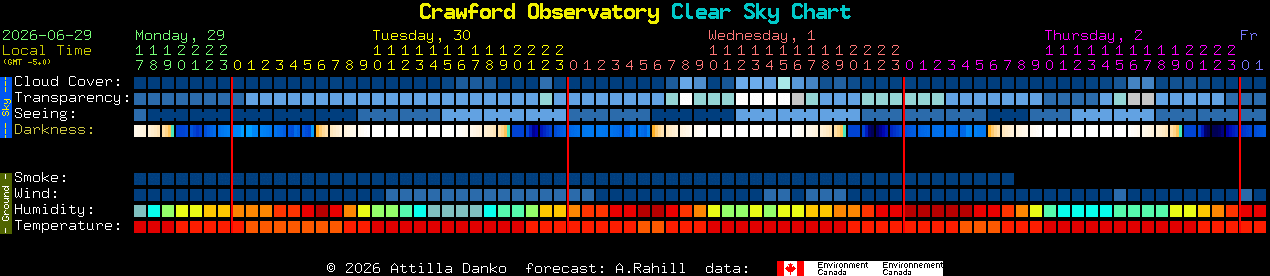 Current forecast for Crawford Observatory Clear Sky Chart