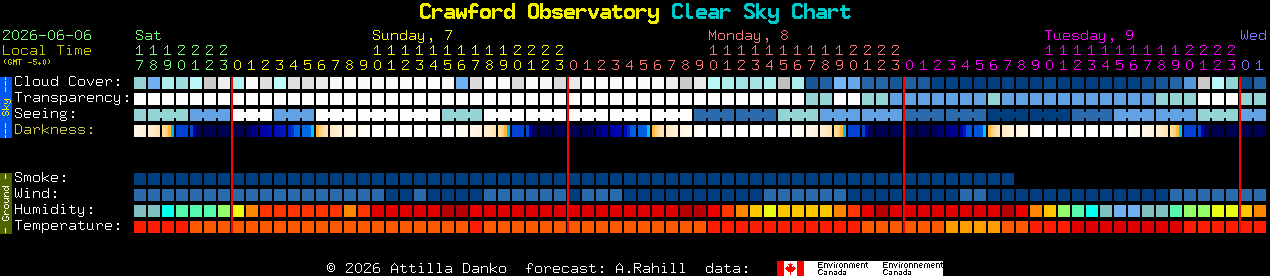 Current forecast for Crawford Observatory Clear Sky Chart