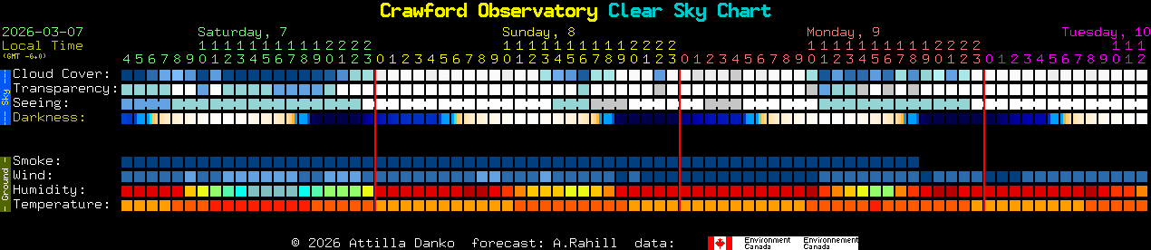 Current forecast for Crawford Observatory Clear Sky Chart