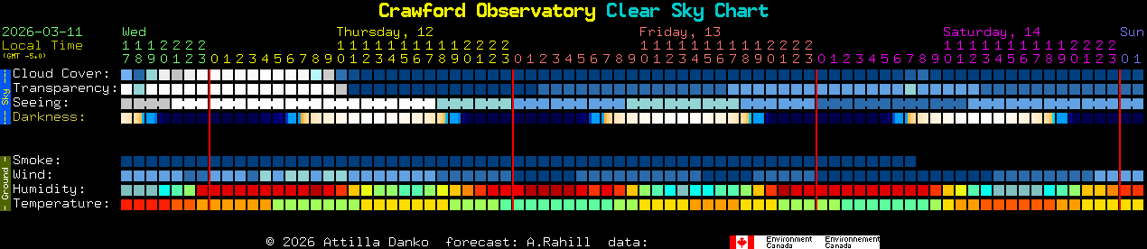 Current forecast for Crawford Observatory Clear Sky Chart