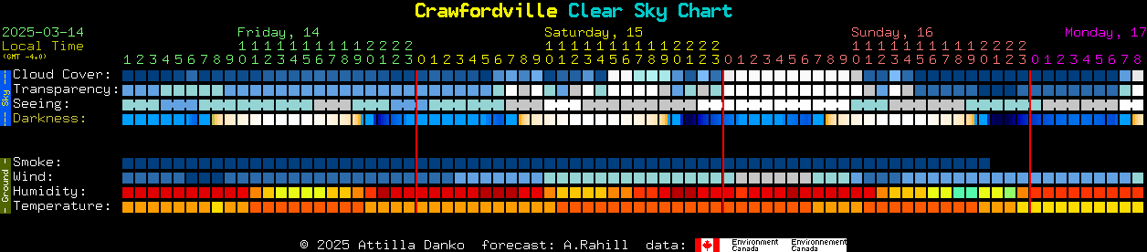 Current forecast for Crawfordville Clear Sky Chart