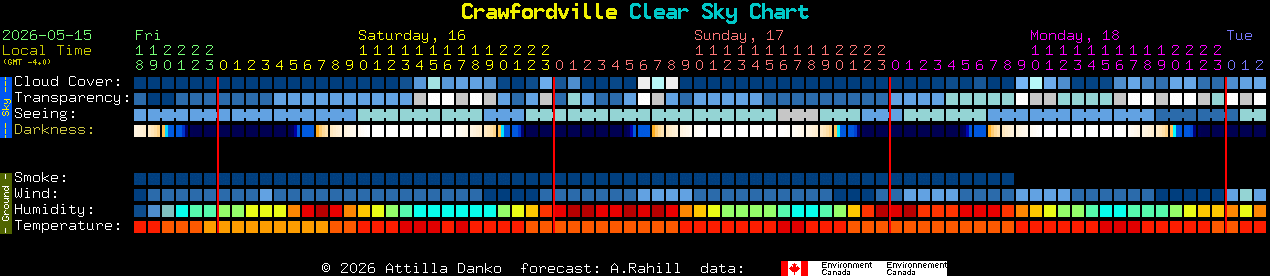 Current forecast for Crawfordville Clear Sky Chart