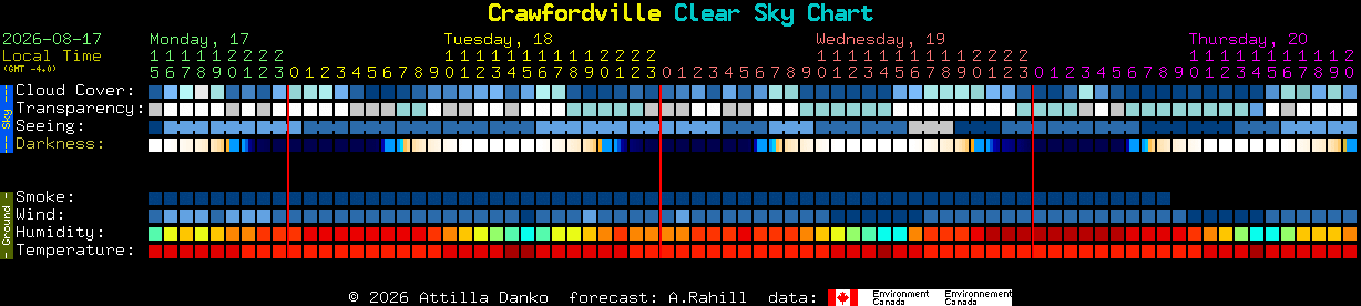 Current forecast for Crawfordville Clear Sky Chart