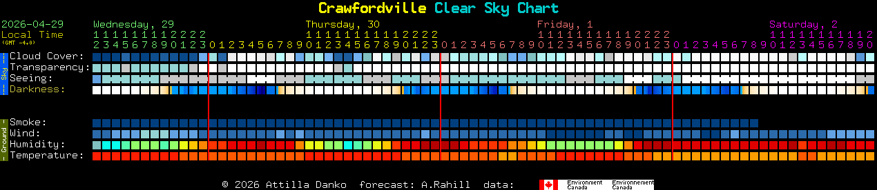 Current forecast for Crawfordville Clear Sky Chart
