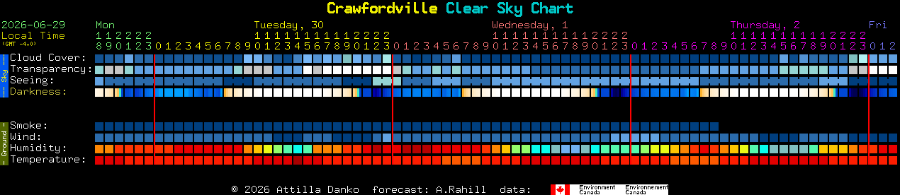Current forecast for Crawfordville Clear Sky Chart