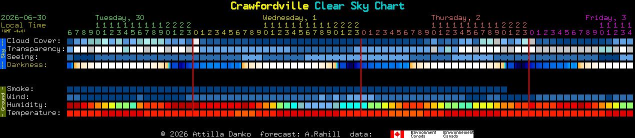 Current forecast for Crawfordville Clear Sky Chart
