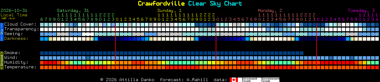 Current forecast for Crawfordville Clear Sky Chart