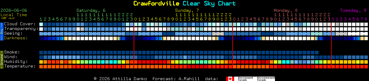 Current forecast for Crawfordville Clear Sky Chart