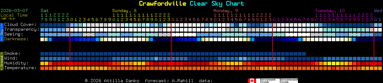 Current forecast for Crawfordville Clear Sky Chart