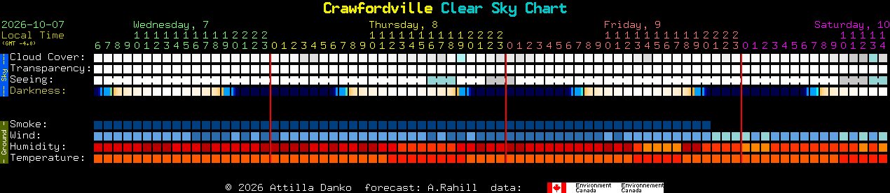 Current forecast for Crawfordville Clear Sky Chart