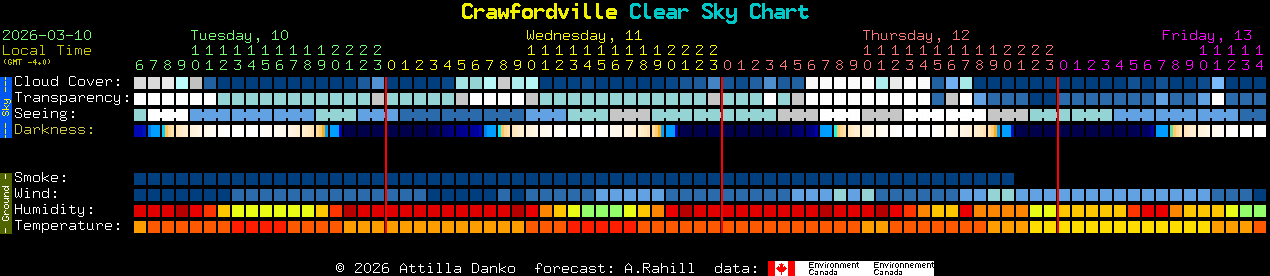 Current forecast for Crawfordville Clear Sky Chart