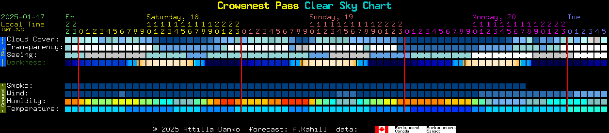 Current forecast for Crowsnest Pass Clear Sky Chart