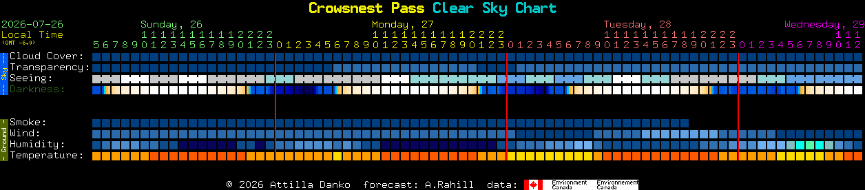 Current forecast for Crowsnest Pass Clear Sky Chart