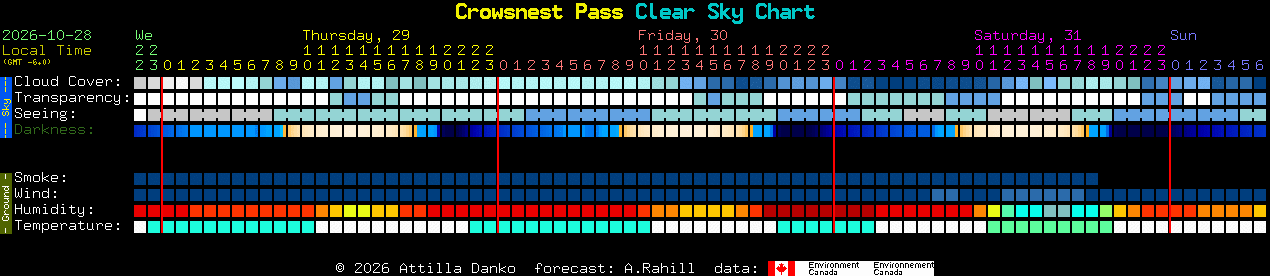 Current forecast for Crowsnest Pass Clear Sky Chart