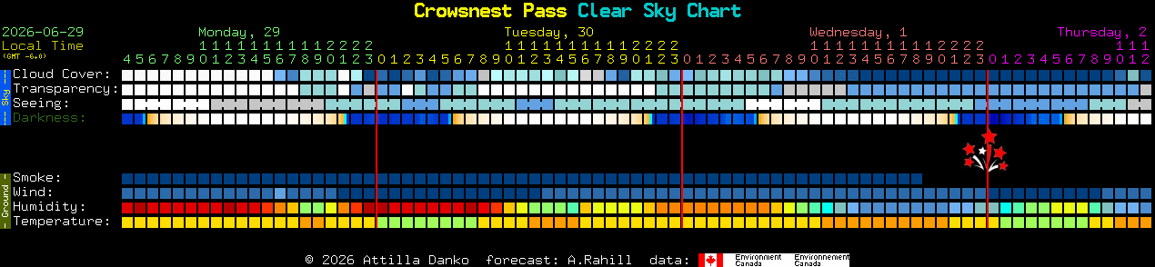 Current forecast for Crowsnest Pass Clear Sky Chart