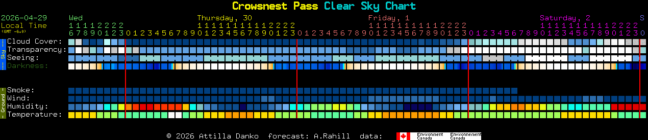 Current forecast for Crowsnest Pass Clear Sky Chart