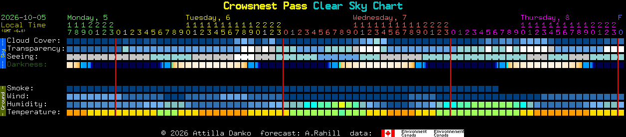 Current forecast for Crowsnest Pass Clear Sky Chart