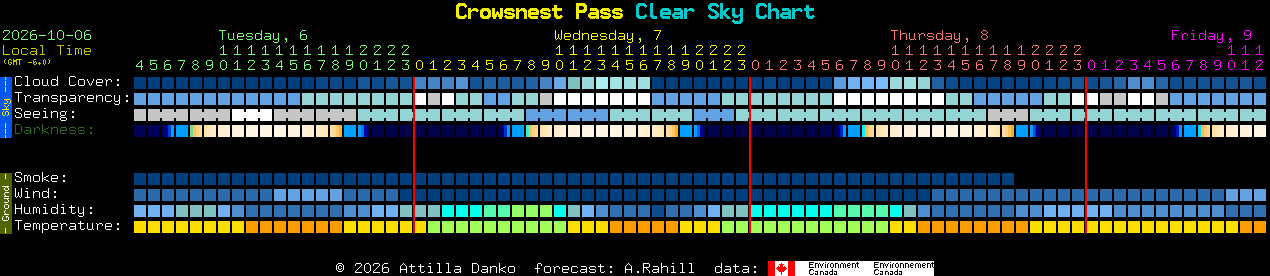 Current forecast for Crowsnest Pass Clear Sky Chart