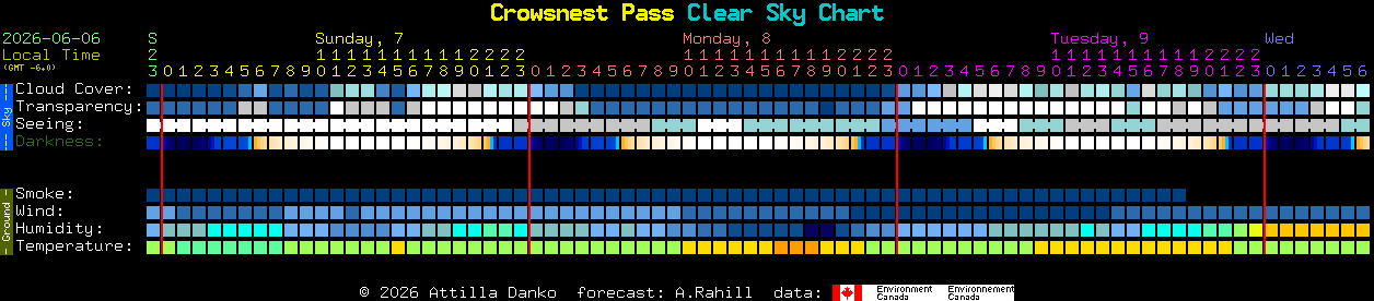 Current forecast for Crowsnest Pass Clear Sky Chart