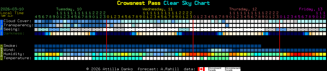 Current forecast for Crowsnest Pass Clear Sky Chart