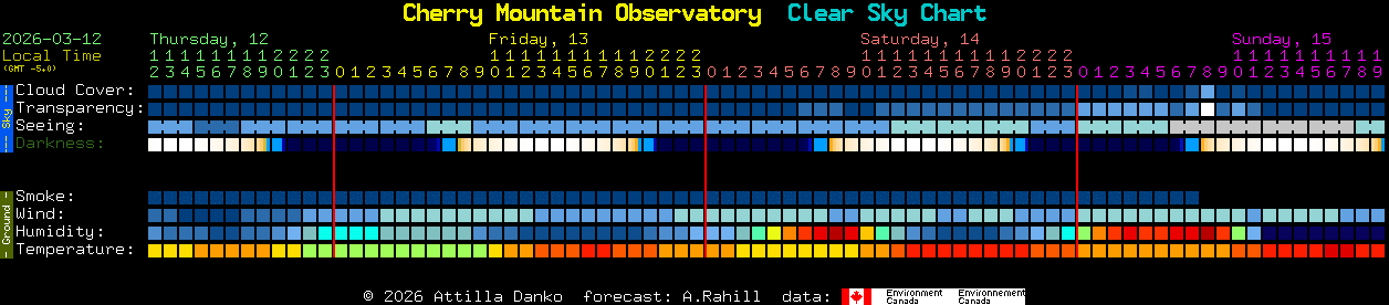 Current forecast for Cherry Mountain Observatory Clear Sky Chart