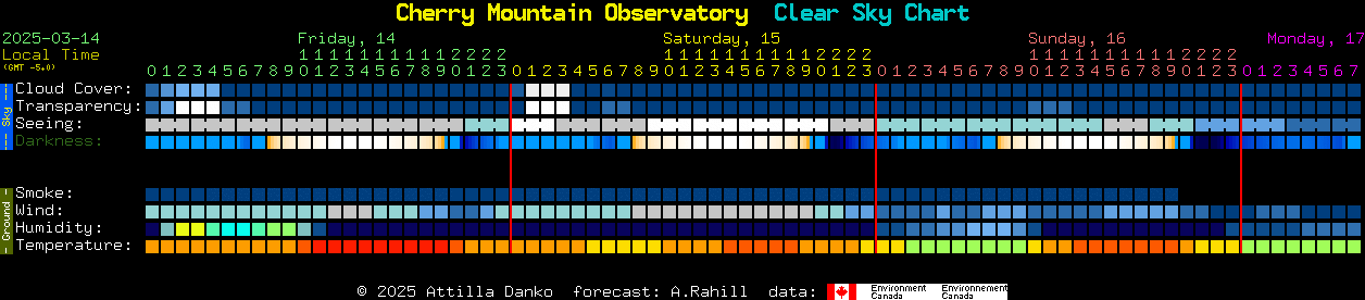 Current forecast for Cherry Mountain Observatory Clear Sky Chart