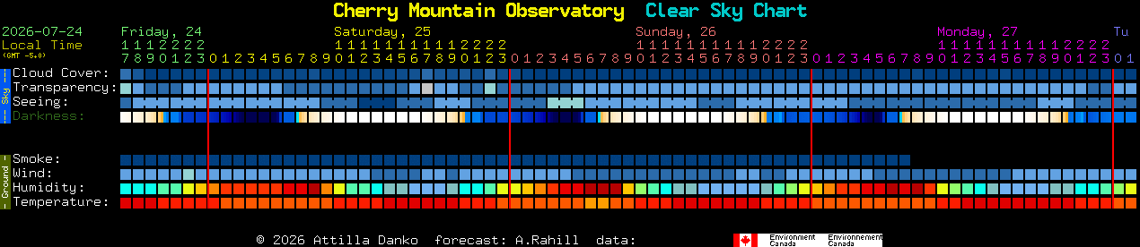 Current forecast for Cherry Mountain Observatory Clear Sky Chart