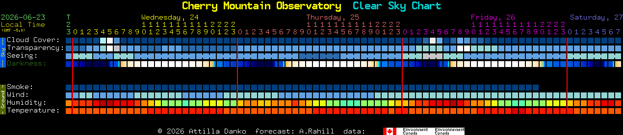 Current forecast for Cherry Mountain Observatory Clear Sky Chart