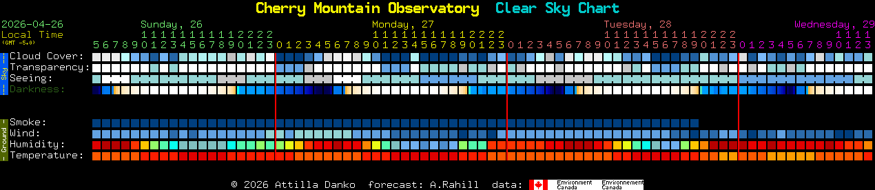 Current forecast for Cherry Mountain Observatory Clear Sky Chart