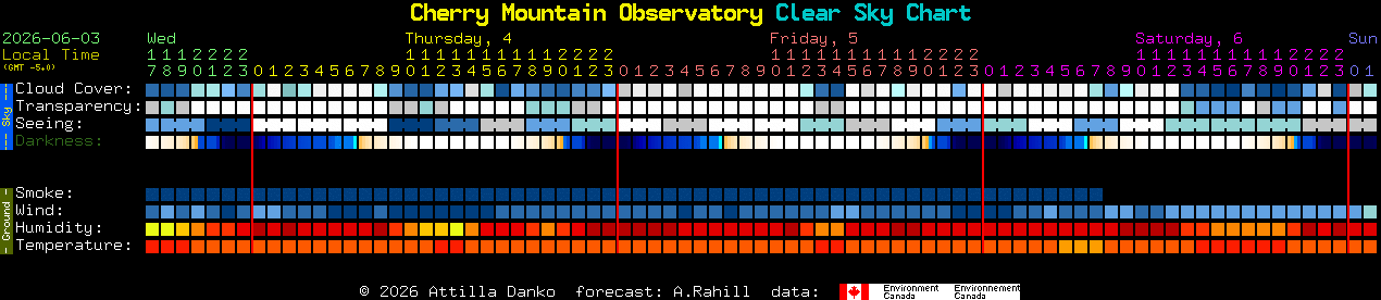 Current forecast for Cherry Mountain Observatory Clear Sky Chart