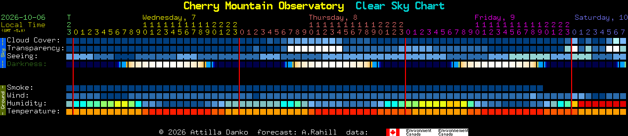 Current forecast for Cherry Mountain Observatory Clear Sky Chart