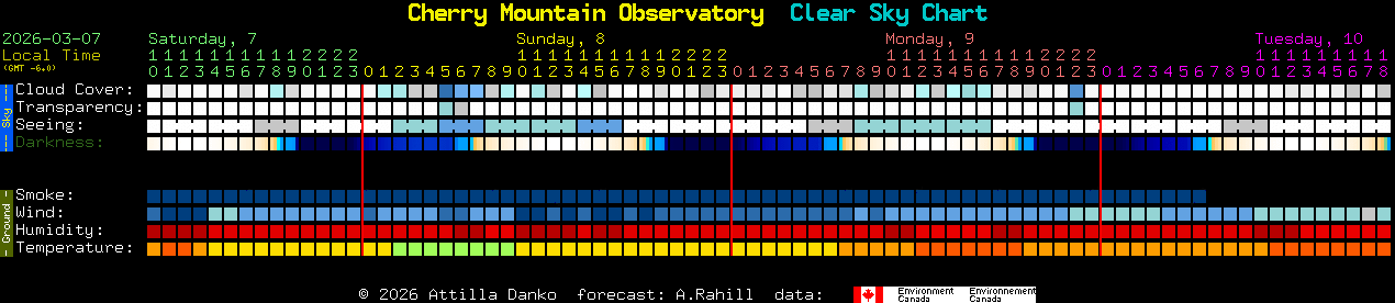 Current forecast for Cherry Mountain Observatory Clear Sky Chart
