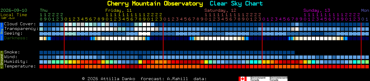 Current forecast for Cherry Mountain Observatory Clear Sky Chart
