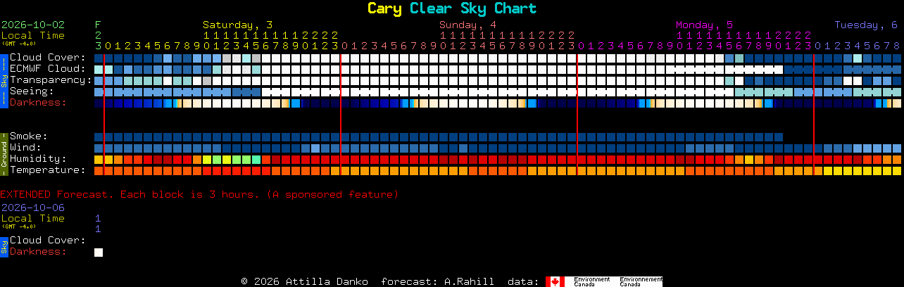 Current forecast for Cary Clear Sky Chart