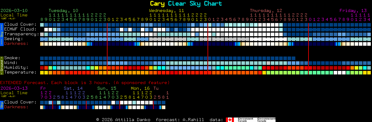 Current forecast for Cary Clear Sky Chart