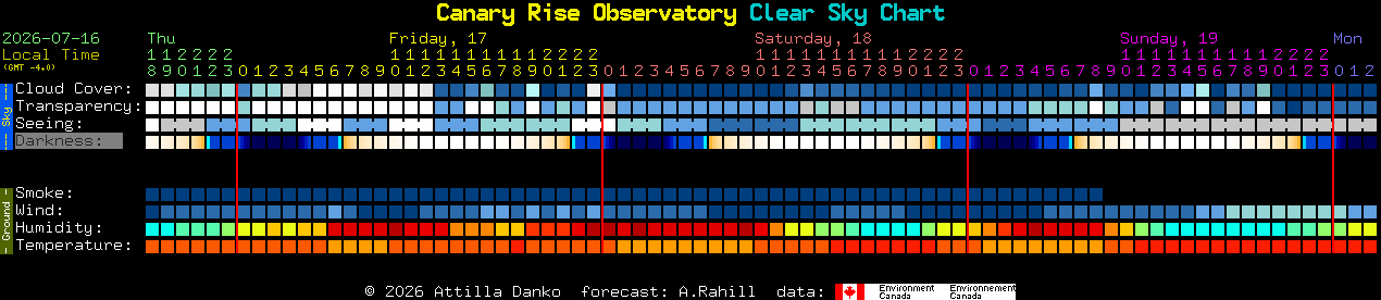 Current forecast for Canary Rise Observatory Clear Sky Chart