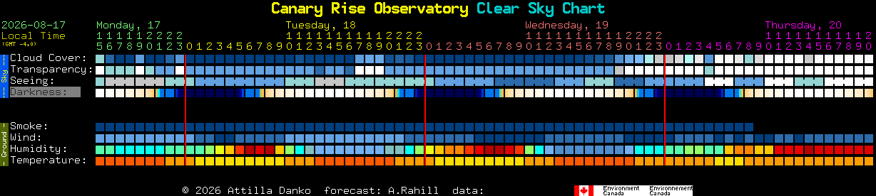 Current forecast for Canary Rise Observatory Clear Sky Chart