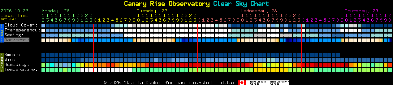Current forecast for Canary Rise Observatory Clear Sky Chart