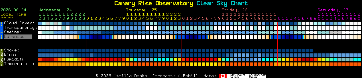 Current forecast for Canary Rise Observatory Clear Sky Chart